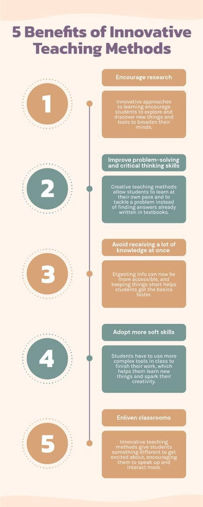 Education-Infographics Infographics Beige Five Benefits of Innovative Teaching Methods Education Infographic Template powerpoint-template keynote-template google-slides-template infographic-template