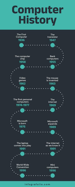 Roadmap-Infographics Infographics Aquamarine Computer History Roadmap Infographic Template powerpoint-template keynote-template google-slides-template infographic-template