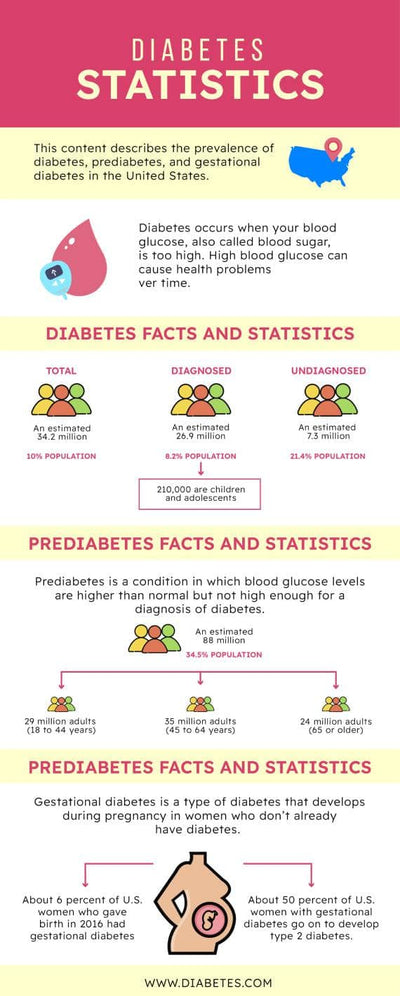 Health-Infographics Infographics Red and Yellow Diabetes Statistics Health Infographic Template powerpoint-template keynote-template google-slides-template infographic-template