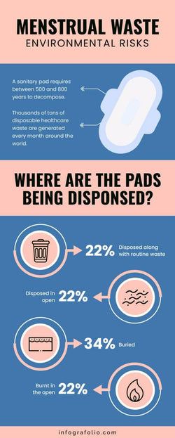Marketing-Infographics Infographics Menstrual Waste Environmental Risks Infographic Template powerpoint-template keynote-template google-slides-template infographic-template
