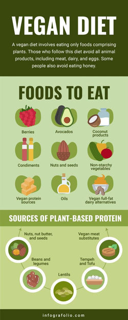 Nutrition-Infographics Infographics Green Vegan Diet Nutrition Infographic Template powerpoint-template keynote-template google-slides-template infographic-template
